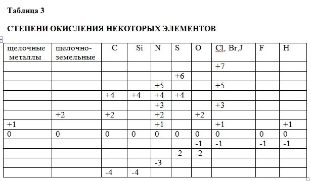 Таблица степеней окисления химических элементов. Элементы с переменной степенью окисления таблица. Степени окисления таблица 9 класс. Таблица степени окисления веществ.