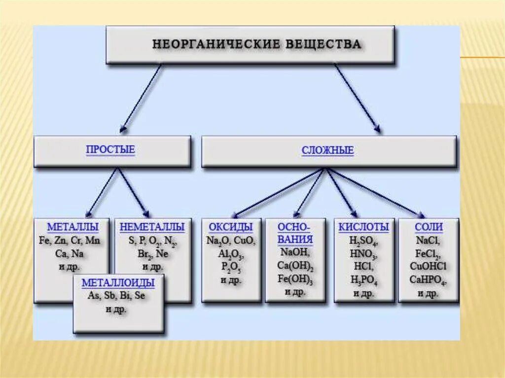Определения классов соединений химия. Основные классы неорганических соединений 8 класс. химия 8 класс основные классы неорганических соединений. классы соединений в химии 8 класс. основные классы неорганических веществ 8 класс химия.