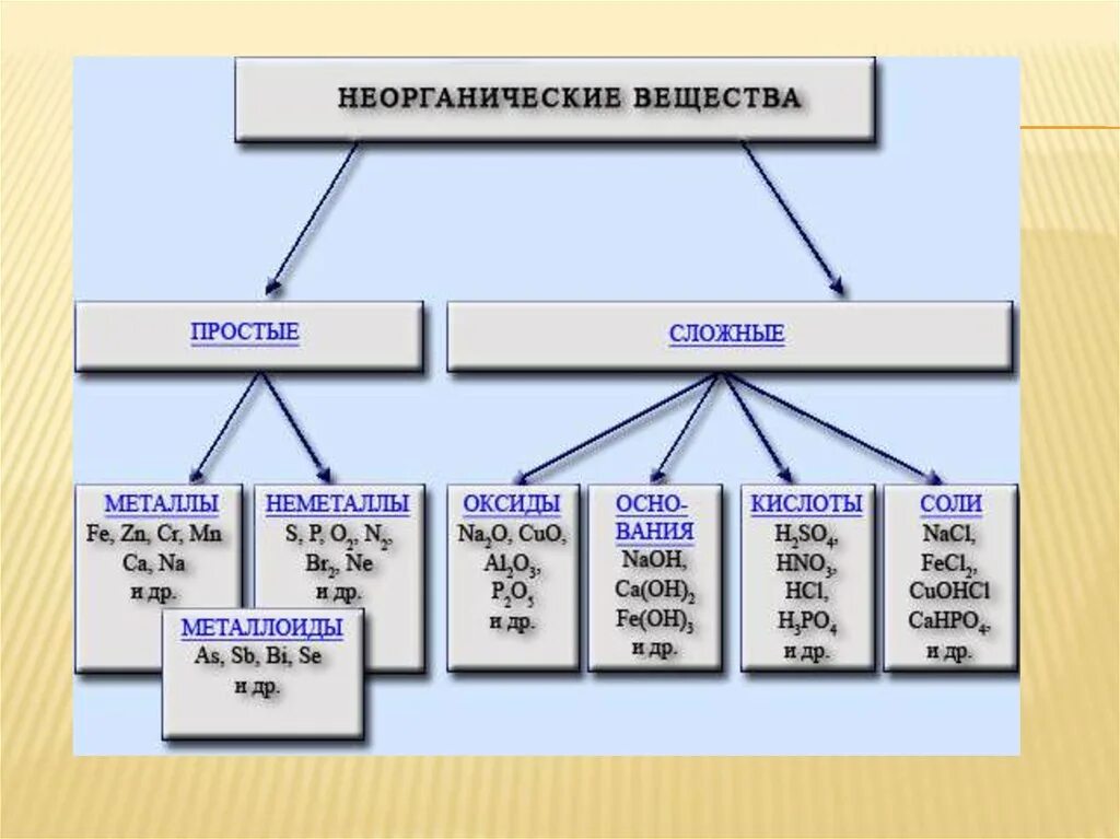 Неорганические соединения состоят из. Основные классы неорган соединений. Классы соединений в химии 8 класс. 2. Основные классы неорганических соединений. Классы неорганических соединений химия 8 класс.