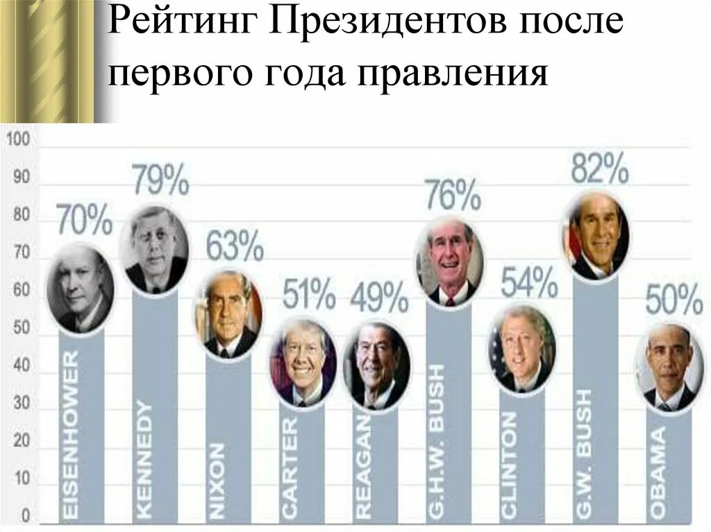 Рейтинг президентов. Рейтинг американских президентов. Рейтинги президентов стран. Список лучших президентов.