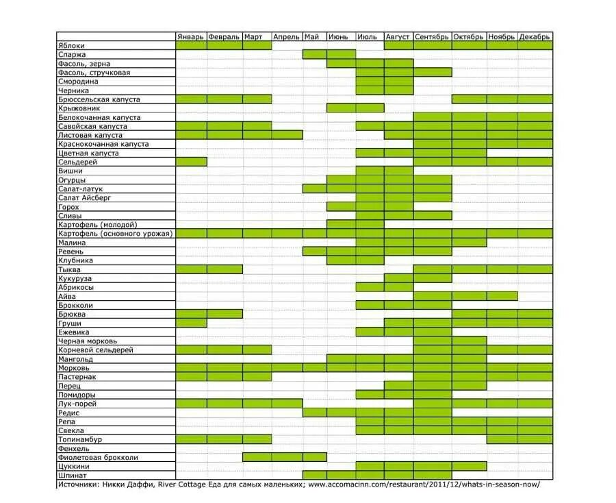 Таблица созревания овощей и фруктов в России. Таблица сезонности фруктов и ягод. Сезонные овощи и фрукты в России таблица. Сезонность фруктов в России таблица.