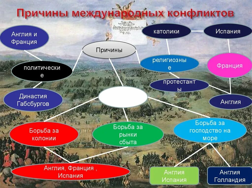 Причины международных конфликтов. Причины международных противоречий. Причина международного международных конфликтов. Причины межгосударственный межгосударственных конфликтов. Причины международных конфликтов 18 века