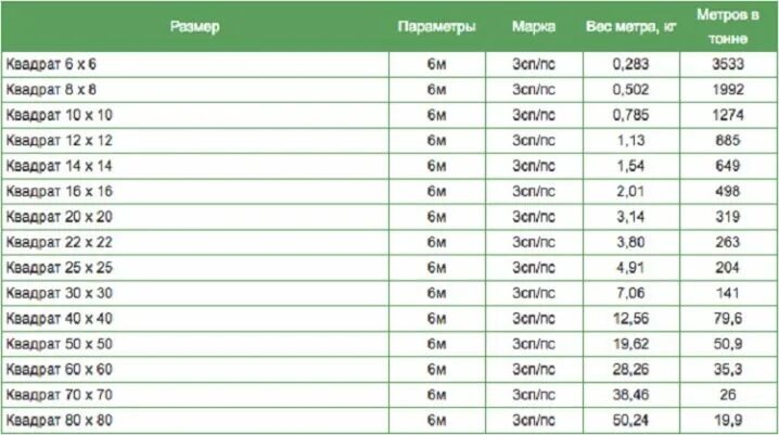 Сколько весит 2 тонны. Квадрат стальной вес 1 метра таблица. Вес квадрата стального 40 мм 40 мм. Квадрат стальной 40х40 вес 1 метра. Пруток квадратный 12 мм вес 1 метра.