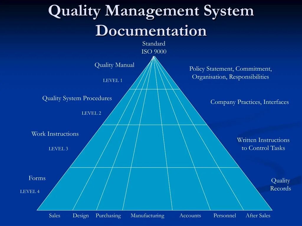 Quality Management System. Quality Management System (QMS). ISO менеджмент. Education quality Management System. Quality level