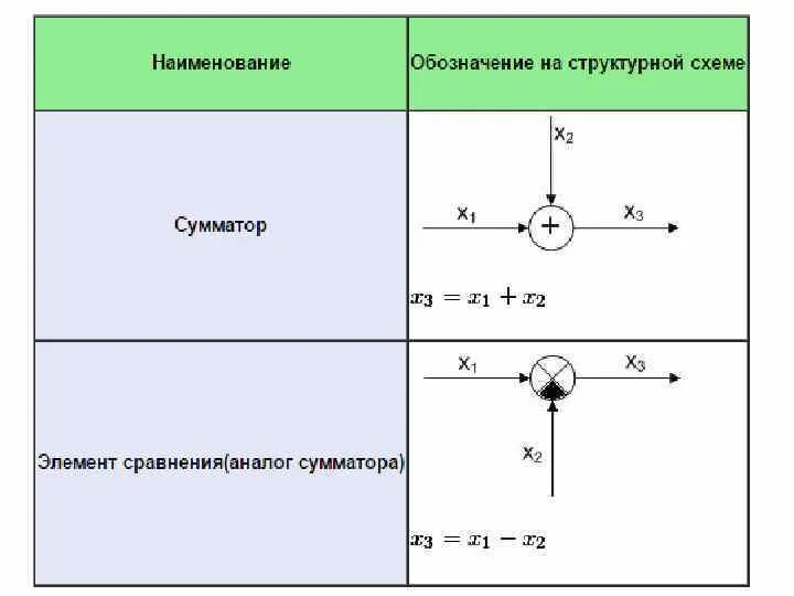 Структурной схемой указанной на рисунке обозначается Основы математической логики презентация онлайн