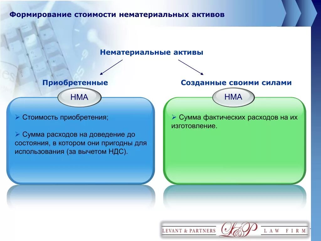 Стоимость нематериальных активов. Стоимость НМА. Формирование нематериальных активов. Себестоимость нематериальных активов.