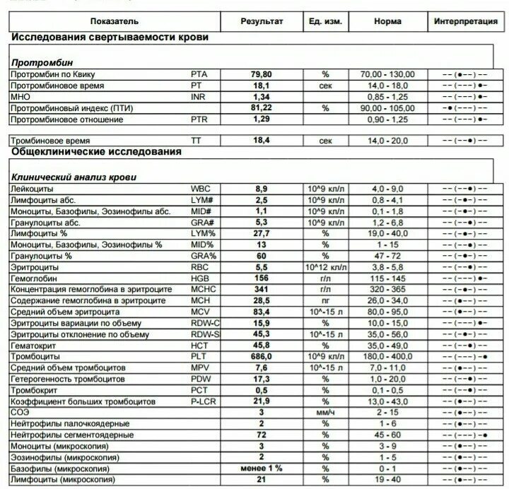 Мно расшифровка норма. Анализ крови протромбин норма у женщин. Протромбин анализ крови норма у мужчин. Показатель мно в крови норма. Анализ крови протромбин норма у женщин после 60 лет таблица.