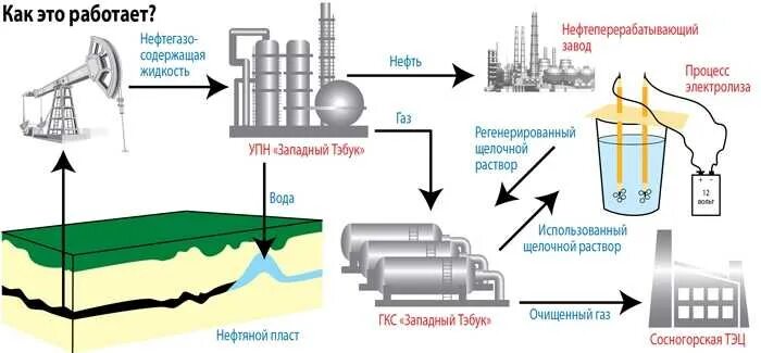 Добыча нефти схема. Процесс добычи нефти схема. Добыча природного газа схема. Схема добычи переработки и транспортировки нефти.