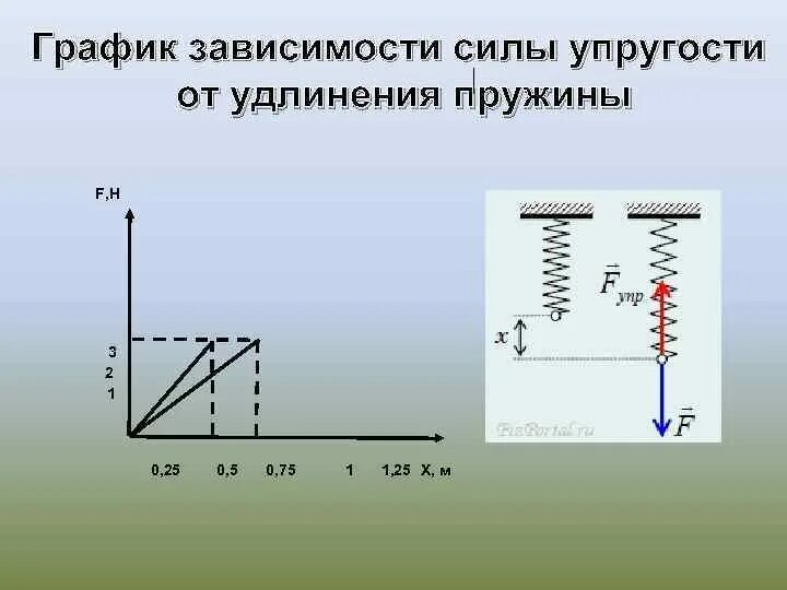 Зависимость жесткости пружины от количества витков. Зависимость силы упругости от растяжения пружины. Зависимость коэффициента упругости от длины пружины. График силы упругости от удлинения пружины. Сила упругости от растяжения пружины.