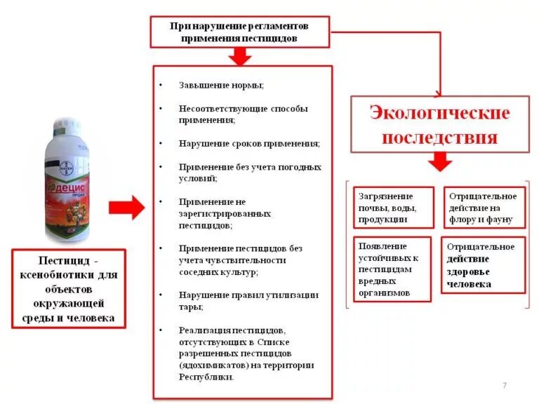 Последствия гербицидов. Влияние пестицидов на организм человека. Влияние пестицидов на человека. Использование пестицидов последствия. Пестициды и гербициды.