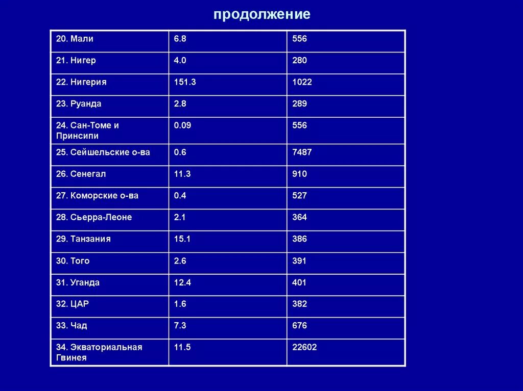 Страны Африки список. Крупнейшие города тропической Африки. Крупные страны тропической Африки. Тропическая Африка страны и столицы.