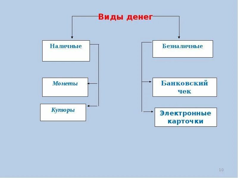 Виды денег. Формы денег наличные и безналичные. Виды денег наличные и безналичные. 5 Видов денег. Типы денег в истории и современности