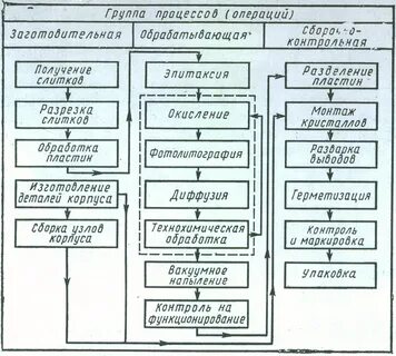 Какие операции должен охватывать технологический процесс