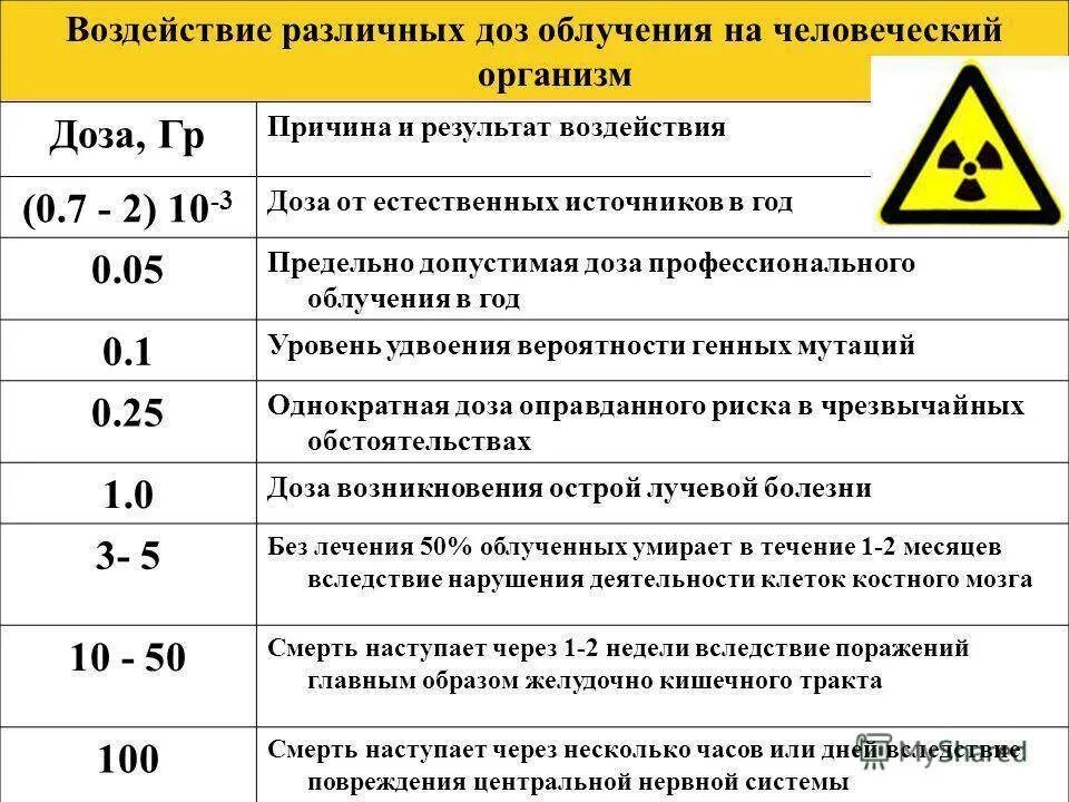 3 число поражений в. Безопасные уровни воздействия ионизирующего излучения. Уровни радиоактивного облучения таблица.