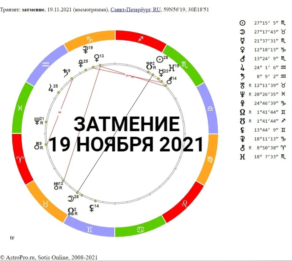 Фазы в астрологии. Лунное затмение астрология. 10 мая с точки зрения астрологии.
