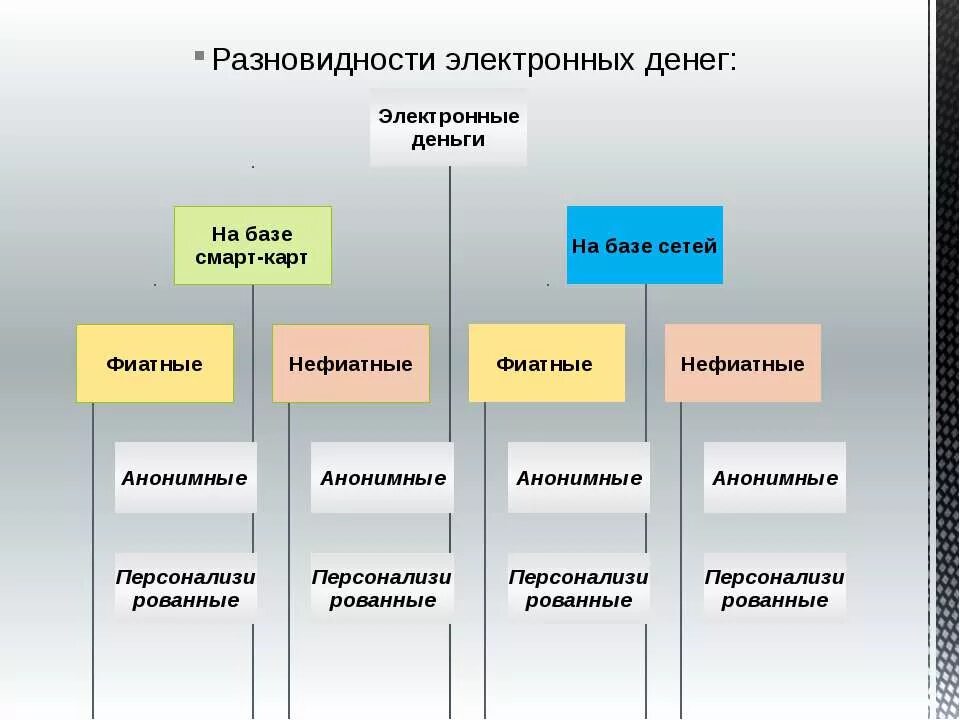 Виды электронных денег. Виды электронныхденеег. Формы электронных денег. Классификация электронных денег. По видам платежные системы делятся на