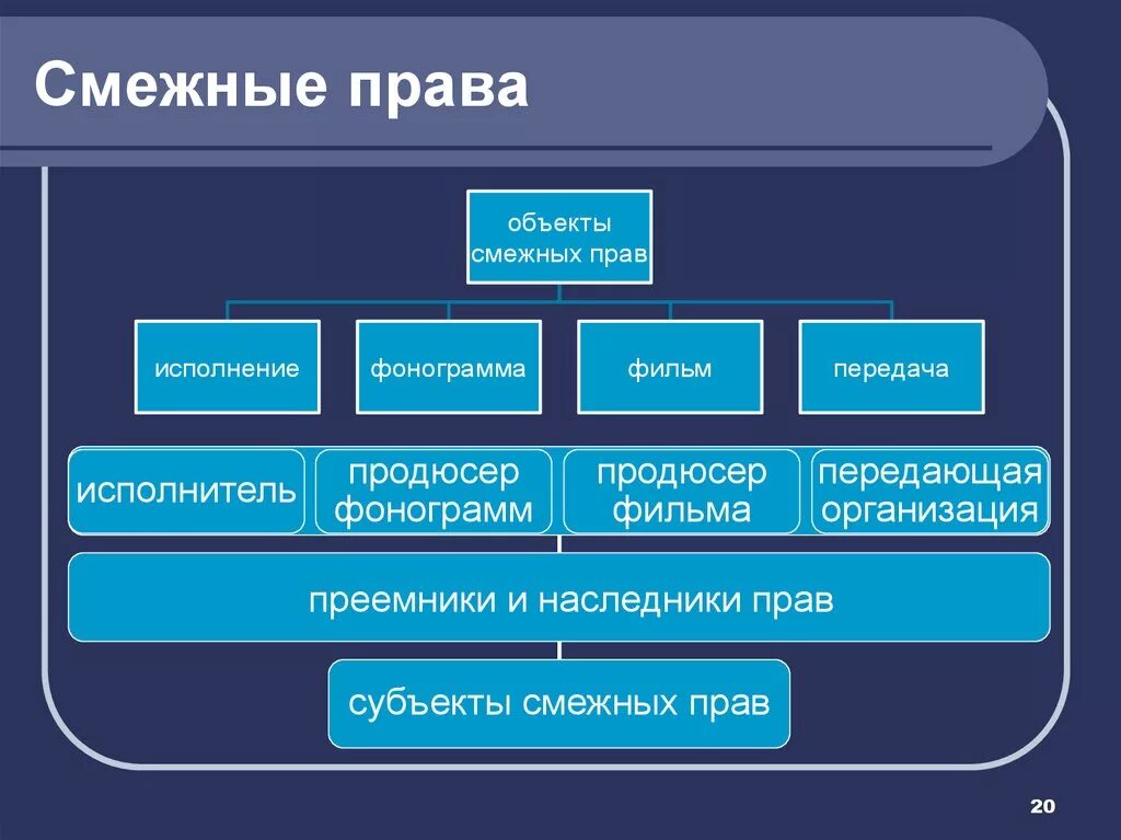 Объекты смежных прав примеры. Понятие смежных прав.