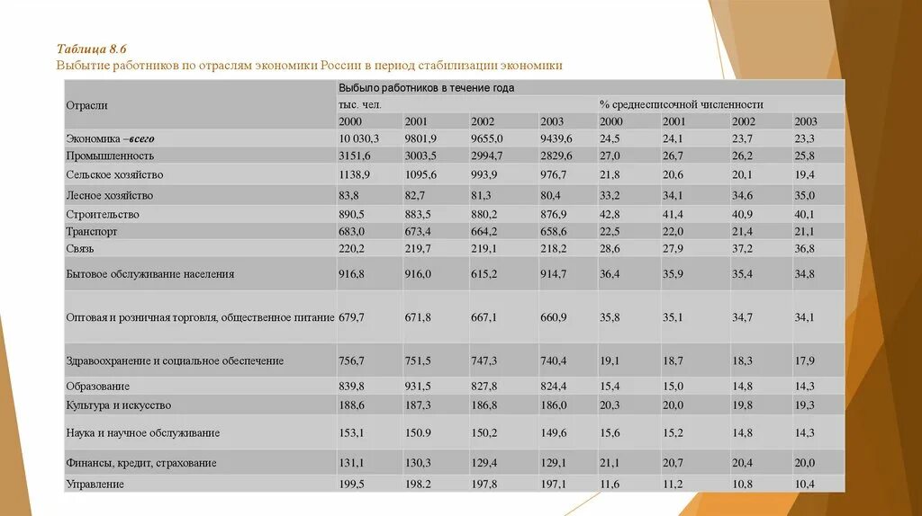 Российская экономика устойчива. Отрасли экономики России список. Таблица высвобождения работника. Рейтинг отраслей экономики. Код отрасли.