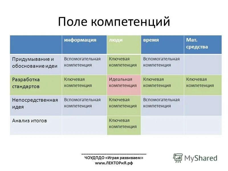 Компетенция анализ данных. Компетенция анализ данных. Компетенции курьера. Название компетенций. Аналитические компетенции.