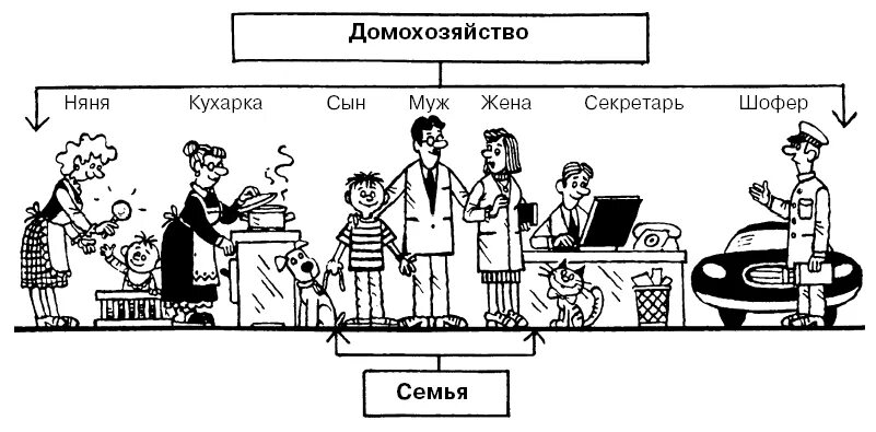 Домашнее хозяйство представляет собой. Рисунки домохозяйства в экономике. Семья и домохозяйство разница. Домашнее хозяйство в экономике. Домохозяйство рисунок.