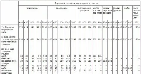 Нормативы торговых площадей