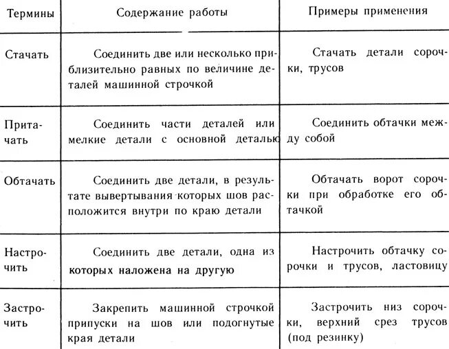 Термины ручных операций. Таблица 5.6 терминология ручных операций. Терминология машинных швов таблица. Терминология швейных работ таблица. Терминология ручных швов таблица.