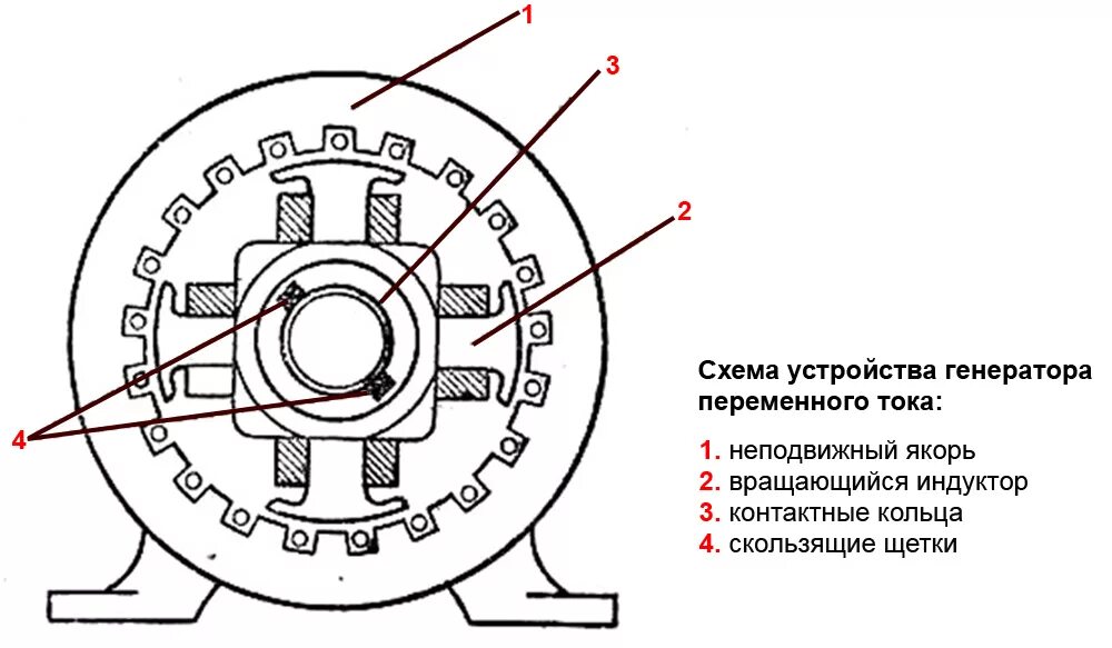 Генератор случ. Схема индукторного генератора переменного тока. Индукционный Генератор переменного тока схема. Схема устройства простейшего генератора переменного тока. Принципиальная схема генератора переменного тока.