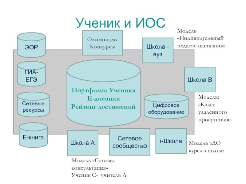 Что не является иос. Модель иос. иос школы. ресурсами в иос &quot;i-школа&quot; называются.... иос школы схема.