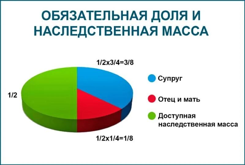 Доли наследников в наследственном имуществе. Доли наследования по закону. Распределение долей по наследству.