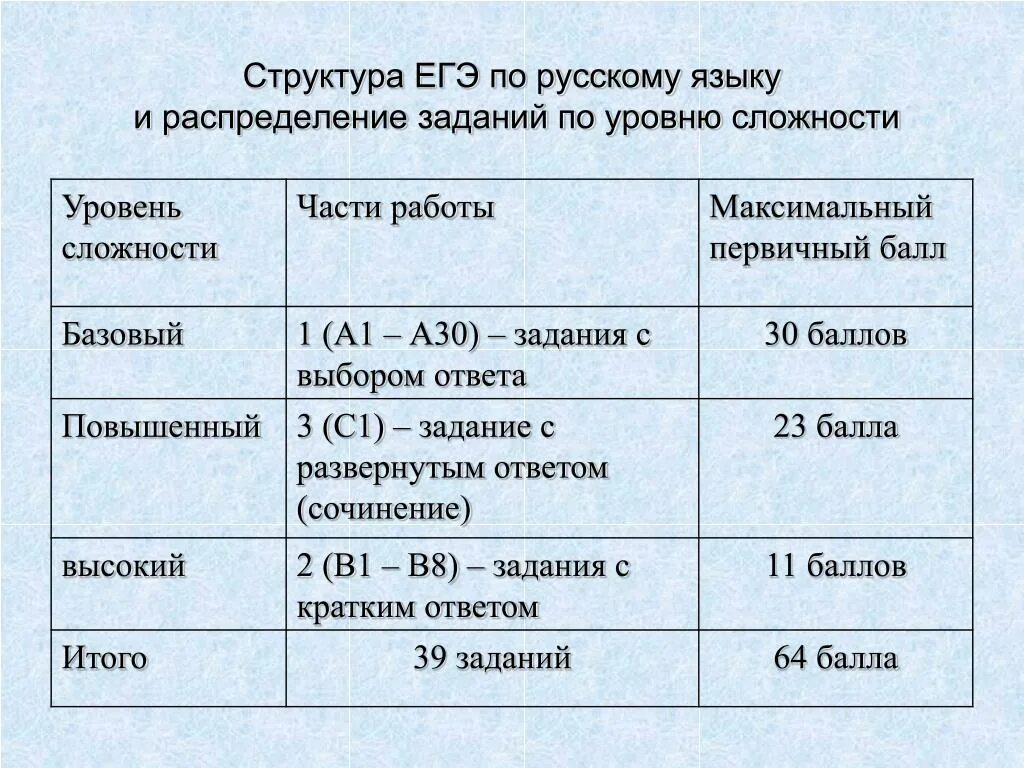 Егэ по русскому из чего состоит. Структура егэ по русскому языку. егэ русский язык структура. структура егэ. структура егэ русский.