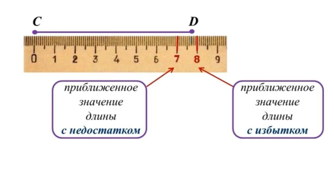 Приближенное значение длины отрезка. Значения длин. Приближенное значение с недостатком. Приближенное значение отрезка с недостатком это. Что означает промежуток времени