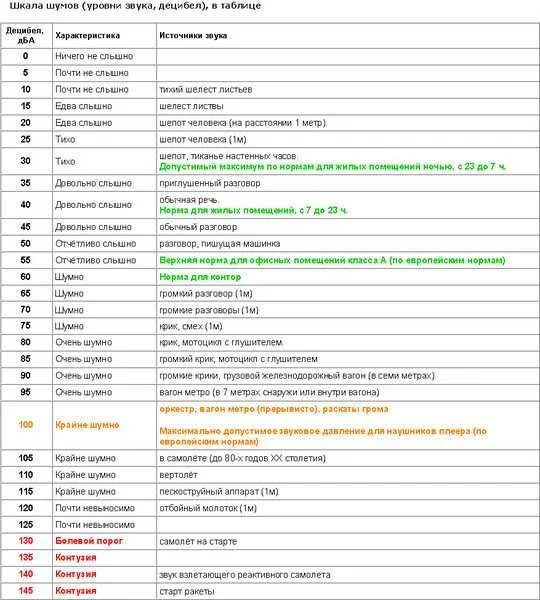 Уровень шума 79 ДБ для стиральной машины. Шкала уровня шума. Уровень шума в децибелах. Уровни шума в ДБ. Сколько децибел колонка