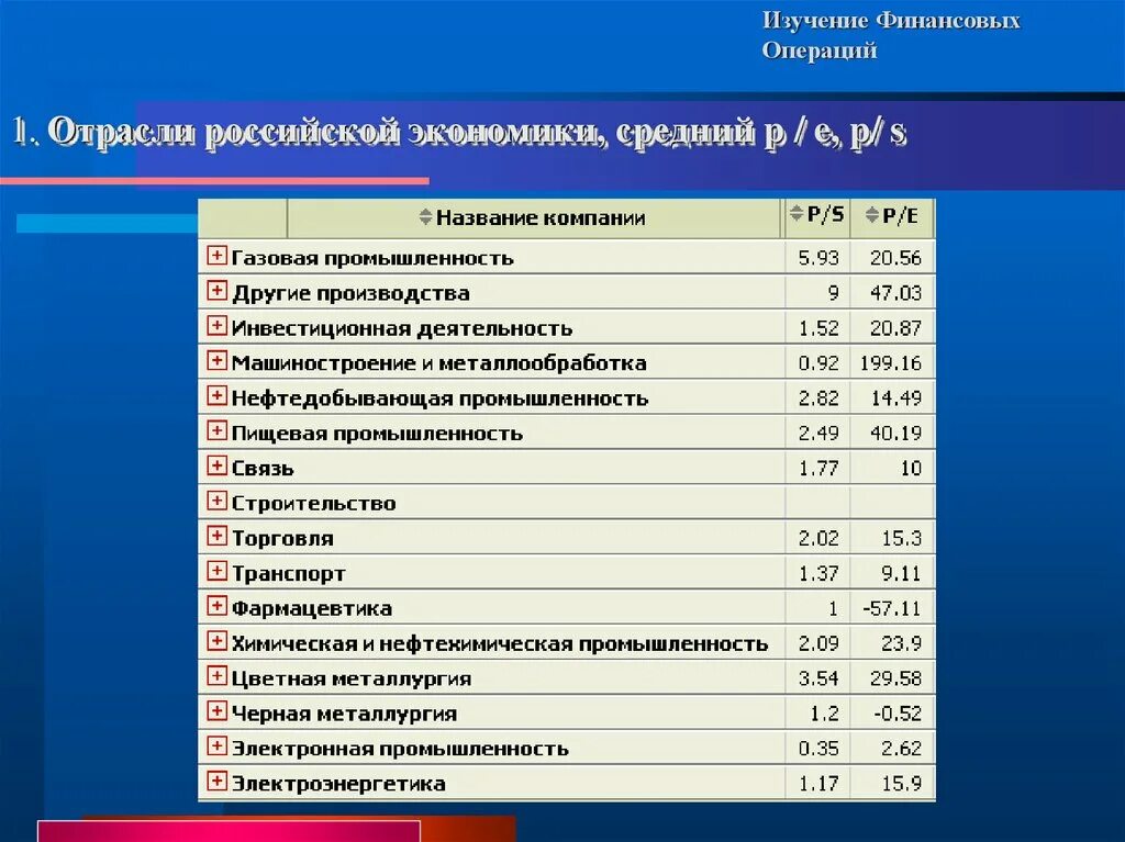 Информация о финансовых операциях. Среднее p/e по отраслям России. Финансовые операции. Средний экономический класс. Первая линия финансовые операции.