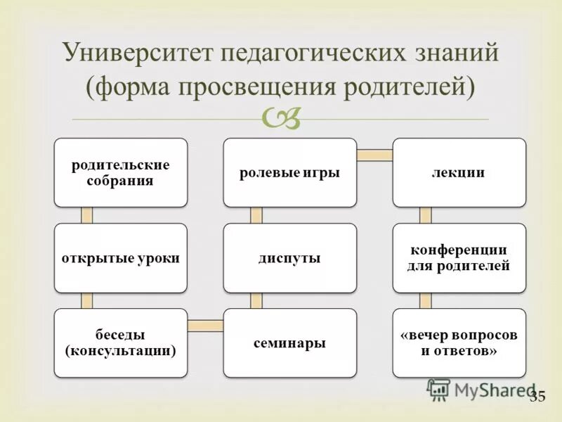 выберите формы педагогического просвещения родителей