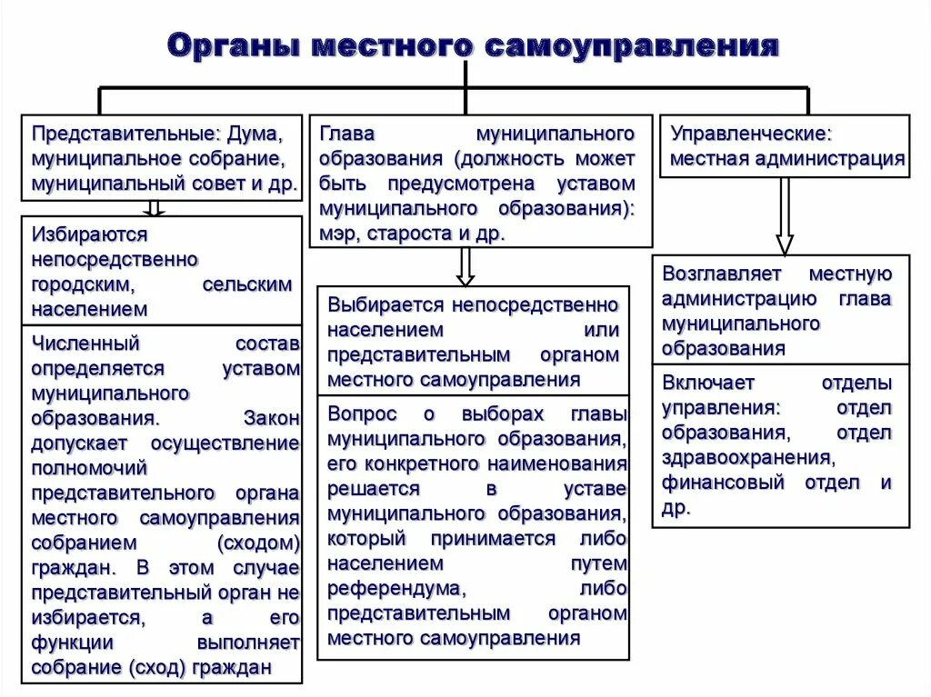 Администрация местного самоуправления функции. Структура органов местного самоуправления в РФ таблица. Структура органов местного самоуправления в РФ схема. Схема ветви власти органы местного самоуправления. Администрация города относится к органам местного самоуправления.