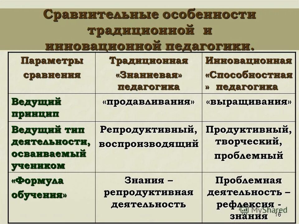 Особенности сравнений. Сравнительные особенности традиционной и инновационной педагогики. Творческая деятельность бывает инновационной и репродуктивной.