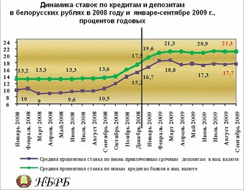 Проценты в банках беларуси