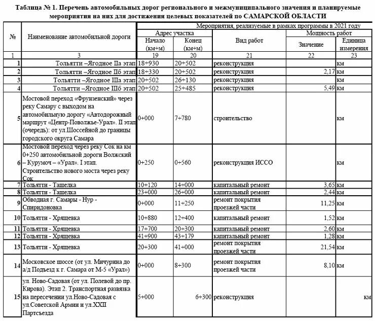 Изменения в самарской области. Планы по Починке дорог в Самарской области. План ремонта дорог Самары. План ремонта дороги Нижегородской области. План ремонта дорог в Нижегородской области 2021.