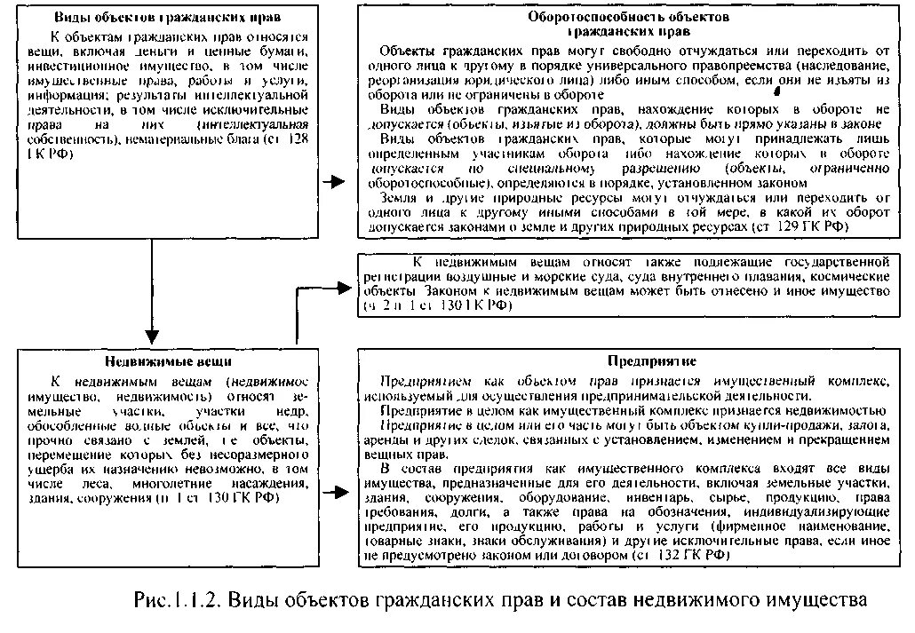 Виды оборотоспособности объектов гражданских прав. Оборотоспособность объектов недвижимого имущества. Недвижимые объекты гражданских прав. Ограниченно оборотоспособным объектам гражданских прав