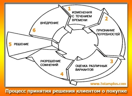 Решение о покупке покупателем. Процесс принятия клиентом решения о покупке. Цикл принятия решений. Цикл принятия решений покупателем. Стадии принятия решения о покупке.