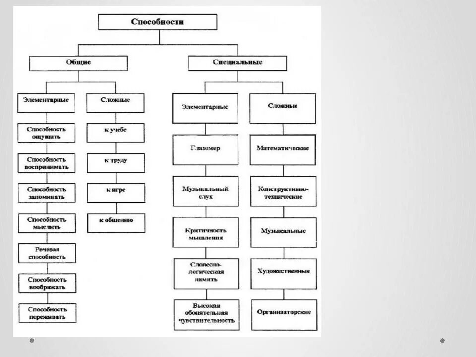 Схема классификация способностей. Общая структура способностей психология схема. Классификация способностей человека схема. Способности в психологии таблица