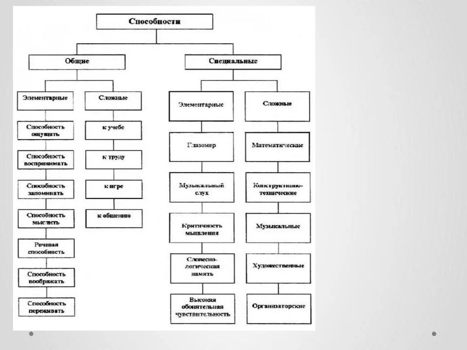 Общие способности список. Способности и задатки, структура способностей виды способностей. Общие способности и специальные способности. Типы способностей в психологии. Схема специальные способности психология.