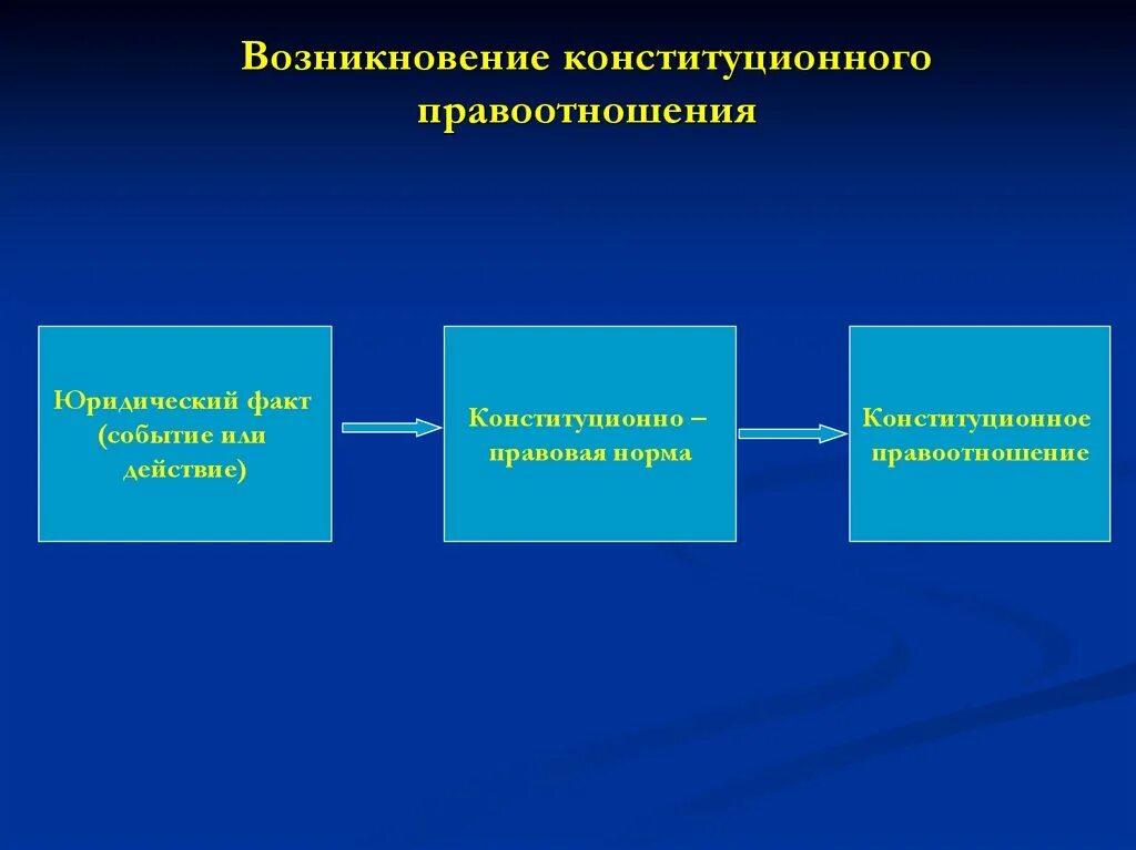 Возникновение конституционного правоотношения. Классификация конституционных правоотношений. Основания возникновения конституционных правоотношений. Структура конституционных правоотношений. Возникновение изменение и прекращение конституционных отношений