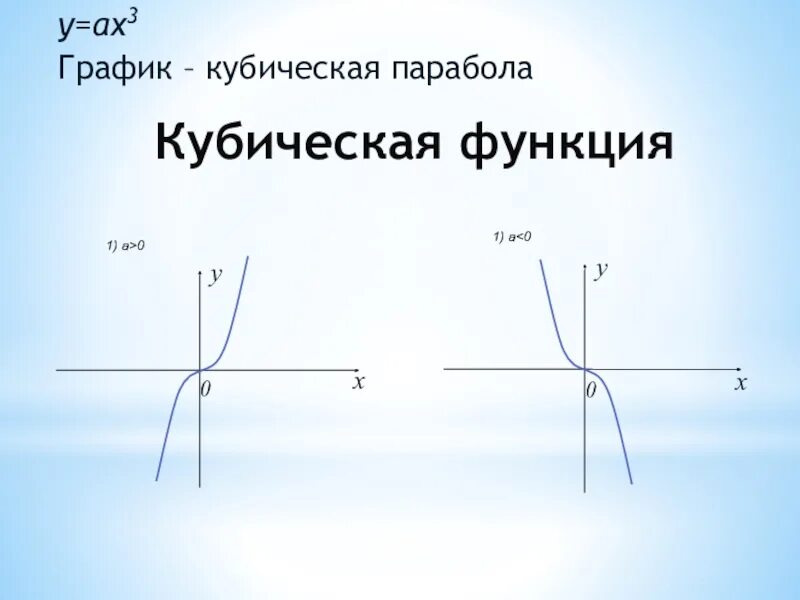 Кубическая парабола график функции. Функция y=ax3. График кубической функции. Функция кубической параболы.