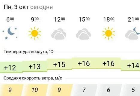 Прогноз погоды 1 октябрь