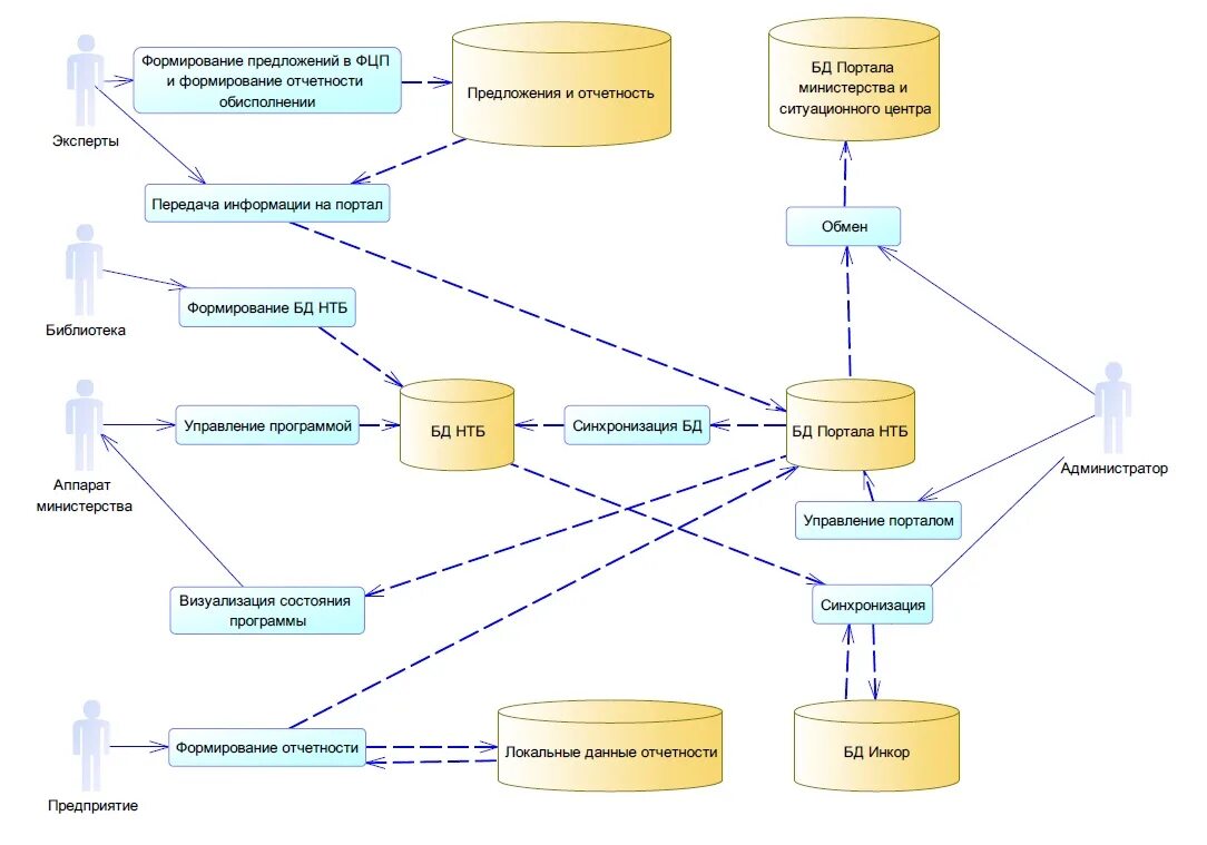 Целевые инвестиционные программы. Формирование федеральных целевых программ. Формирование федеральных целевых программ. Целевые и научно технические программы. Формирование федеральных целевых программ.