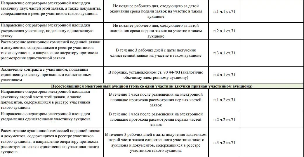 Изменение аукционной документации по 44 фз сроки. Срок проведения электронного аукциона по 44 ФЗ таблица. Сроки проведения торгов по 44 ФЗ. Срок размещения извещения о проведении электронного аукциона по 44 ФЗ. Сроки подписания контракта по 44 ФЗ электронный аукцион таблица.