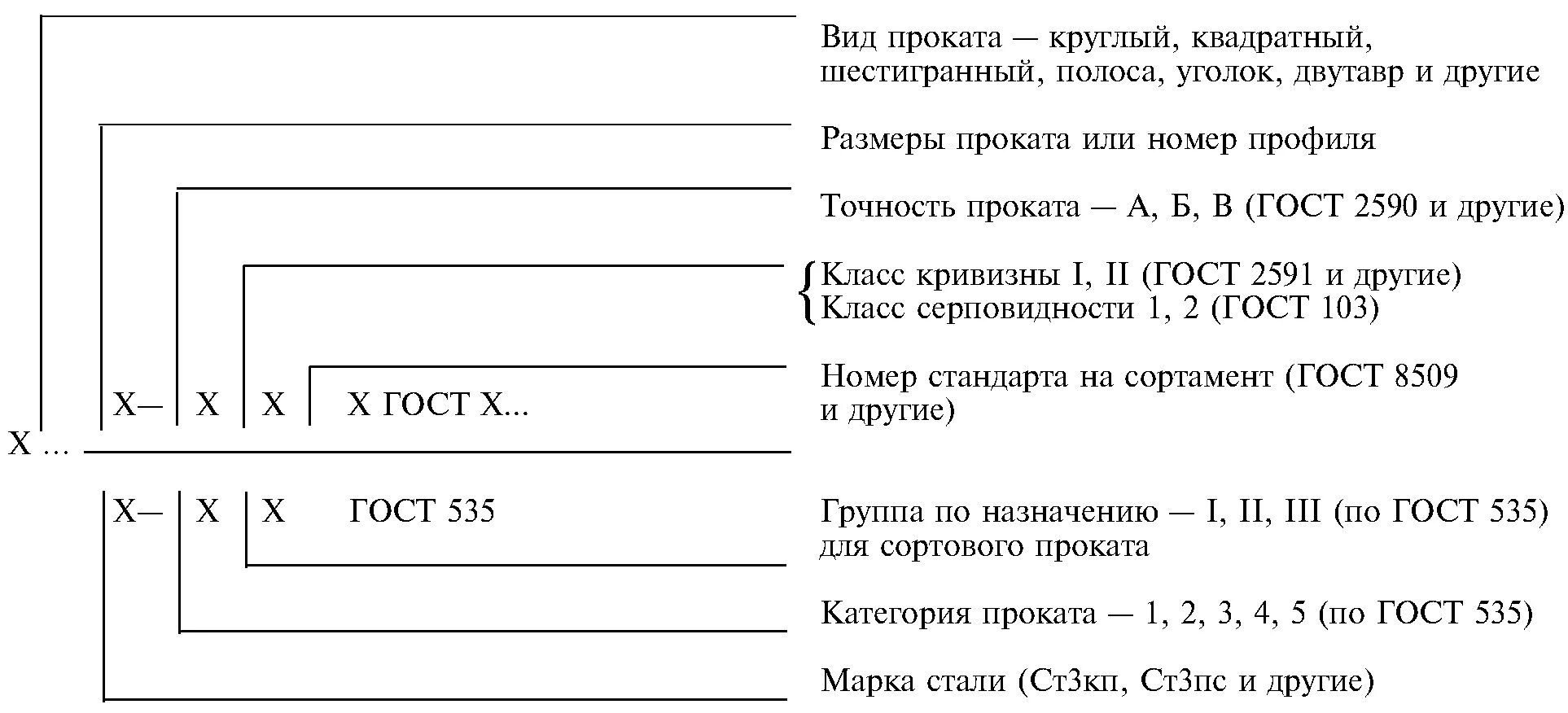 Круг ст3 гост 2590. Круглый прокат ГОСТ маркировка. Обозначение прутка на чертеже ГОСТ. Маркировка круглого проката стали. Обозначение горячекатаной профильной трубы.