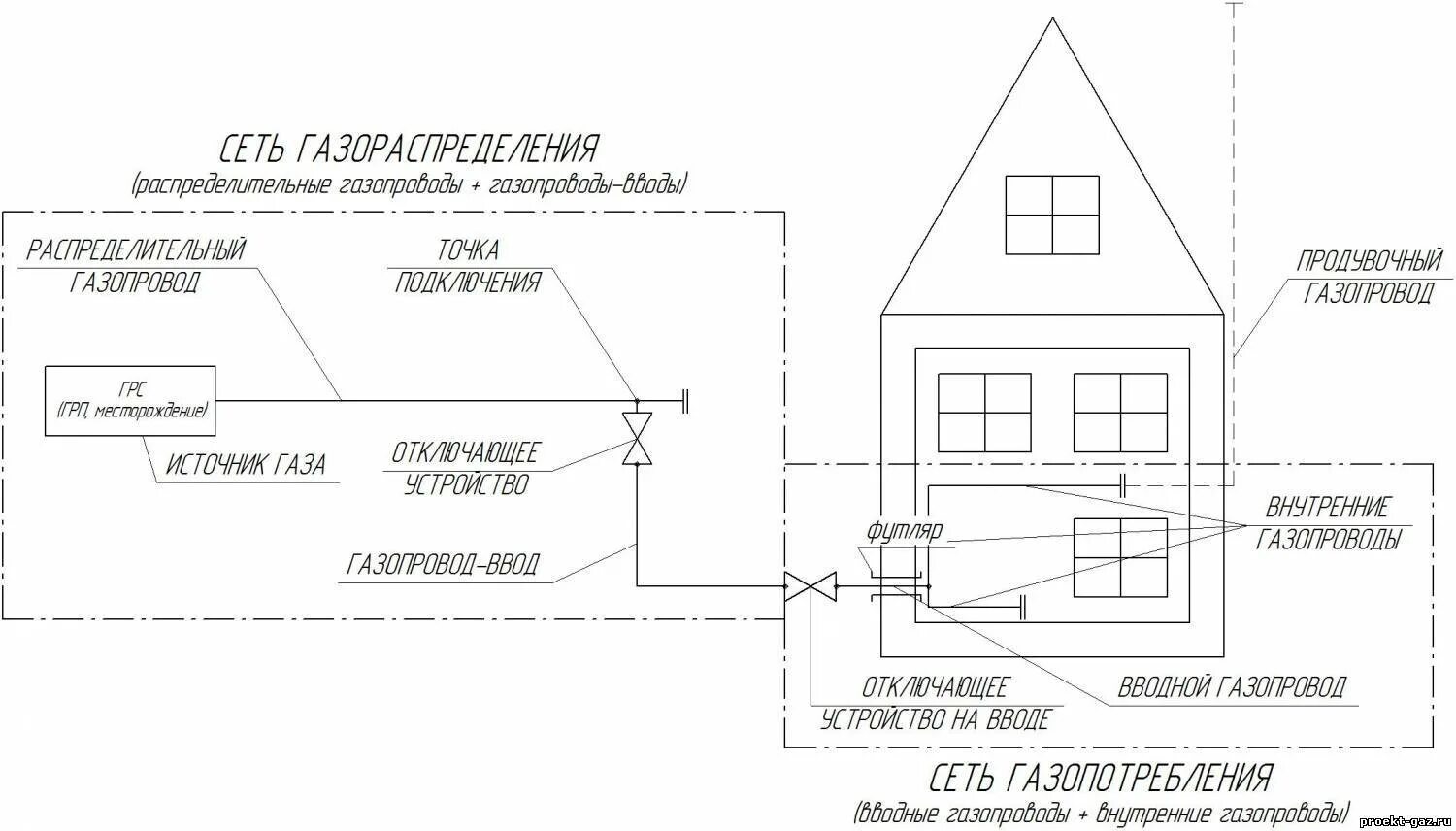 Схема подключения газопровода к дому. Схема подключения магистрального газа к частному дому. Схемы распределительного газопровода низкого давления. Схема подключения наружного газопровода.
