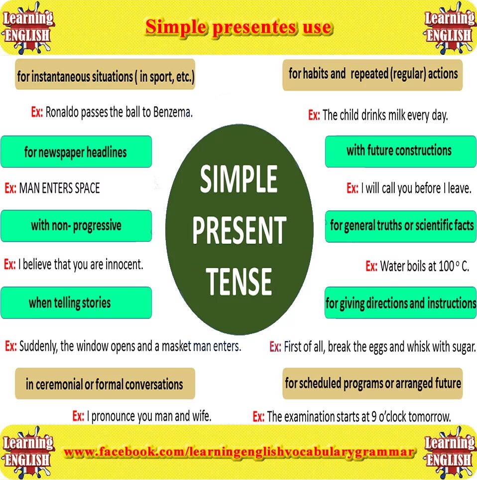 Simply learn. Present Tenses uses. Simple Learning. Repeated or Regular Action photo.